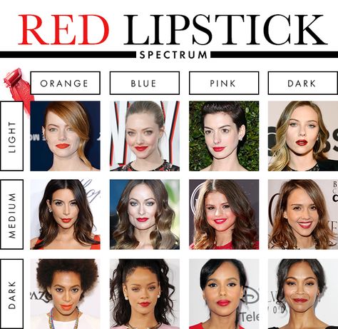 Best Lipstick Color for Your Skin Tone Lipstick Guide, Red Lipstick Shades, Perfect Red Lipstick, Best Lipstick Color, Best Red Lipstick, Wear Red Lipstick, Olive Skin Tone, Dark Complexion, Colour Theory