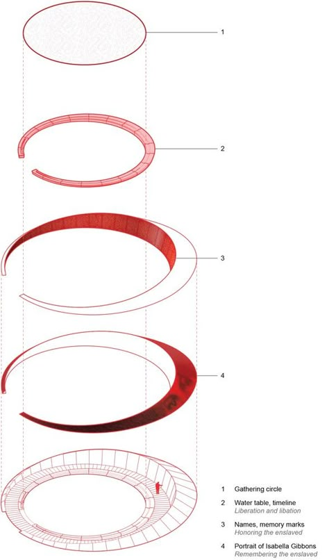 Gallery of Memorial to Enslaved Laborers / Höweler + Yoon Architecture - 10 Circle Architecture Design, Circle Concept Architecture, Memorial Architecture Concept, Subterranean Architecture, Circle Architecture, Ring Architecture, Circular Architecture, Memorial Architecture, Architecture Section