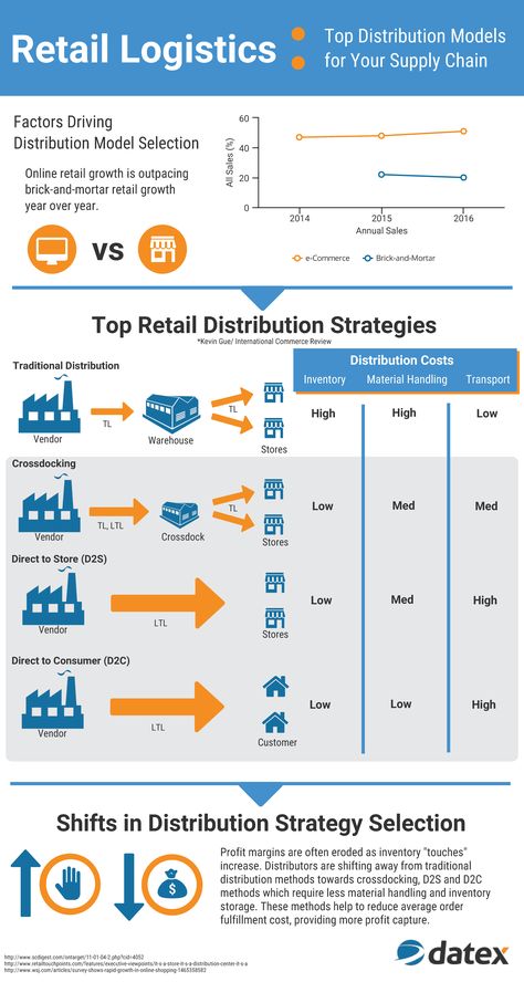 Retail distribution is becoming more complex with the growing popularity of omnichannel retailing and with the increasing demands of consumers. Traditional distribution strategies are no longer meeting needs, forcing major retailers and their logistics partners to evaluate their capabilities and develop new and improved distribution strategies Logistics Infographic, Supply Chain Infographic, Freight Broker, Ecommerce Startup, Strategic Marketing Plan, Supply Chain Logistics, Distribution Strategy, Warehouse Management, Logistics Management