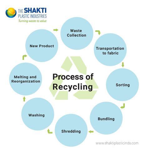 Plastic Recycling Process, Bubble Diagram Architecture, Plastic Waste Management, Bubble Diagram, Municipal Waste, Waste Management Company, Recycled Products, Textile Recycling, Recycling Facility