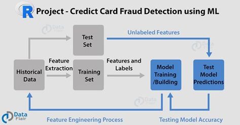 Credit Card Fraud Detection, Machine Learning Projects, Credit Card Fraud, Learning Projects, Model Test, Science Project, Source Code, Deep Learning, Science Projects