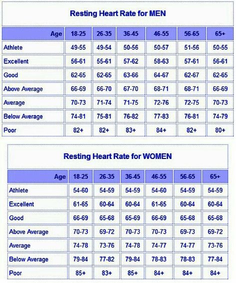 Resting #HeartRate #Men #Women #Ages Pulse Rate Chart, Resting Heart Rate Chart, Heart Rate Chart, Normal Heart Rate, Heart Rate Training, Heart Rate Zones, Heart Diet, Normal Heart, Blood Pressure Chart