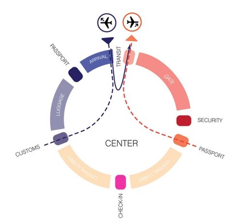 Kutaisi Airport UN Studio Program Circulation Diagram, Airport Concept, Airport Diagram, Program Diagram, Bubble Diagram, Architectural Diagrams, Urban Analysis, Airport Design, Air Traffic Control