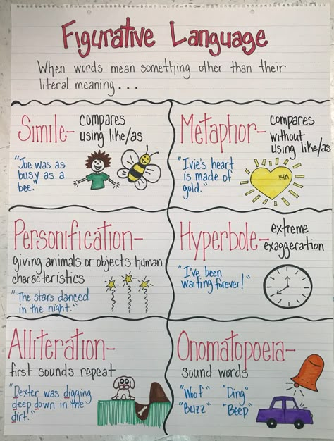 Figurative Language Anchor Chart, Ela Anchor Charts, Classroom Anchor Charts, Writing Anchor Charts, Reading Anchor Charts, 6th Grade Ela, 4th Grade Reading, Teaching Grammar, 3rd Grade Reading