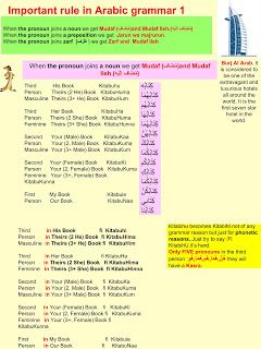 learn different languages with tips: Important rule in Arabic grammar Arabic Grammar Rules, Arabic Pronouns, Basic Arabic, Language Jokes, Arabic Vocabulary, Arabic Grammar, Arabic Learning, Learning Languages Tips, Learn Arabic Online