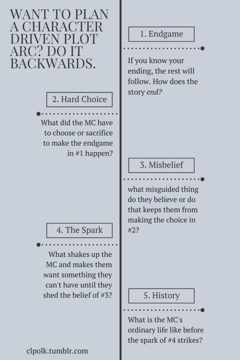 Different Plot Structures, Romance Plot Points, Book Plot Outline, Spy Plot Ideas, Writing In 3rd Person, Character Driven Plot, Writing Plot Outline, Character Arcs Ideas, Story Plot Outline