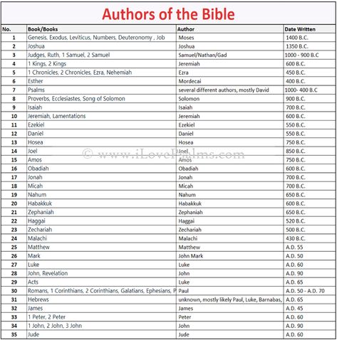 Bible Books And Authors, Authors Of Bible Books, Bible Abbreviations, What Each Book Of The Bible Is About, Bible Authors, Bible Frames, Who Wrote The Bible, Exodus Bible, Bible Charts