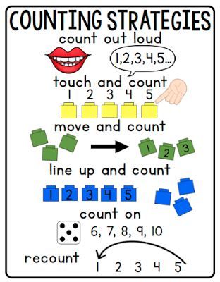 Counting Strategies Anchor Chart This post includes an activity for teaching each strategy and FREEBIES. Kindergarten Anchor Charts, Classroom Anchor Charts, Math Anchor Charts, Math Number Sense, Numbers Kindergarten, Prek Math, Math Strategies, E Mc2, Math Stations