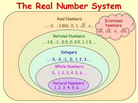 The real Number system Real Number System Project, Rational Numbers Anchor Chart, Number System Math, Real Number System, High School Mathematics, Irrational Numbers, Number Theory, Math Charts, Learning Mathematics