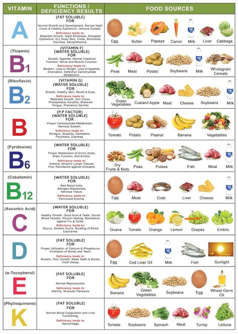 Vitamin And Mineral Chart, Vitamins And Minerals Chart, Vitamin Chart, Mineral Chart, Vitamin Charts, Dry Scaly Skin, Mineral Food, Healthy Food Chart, Vitamin A Foods