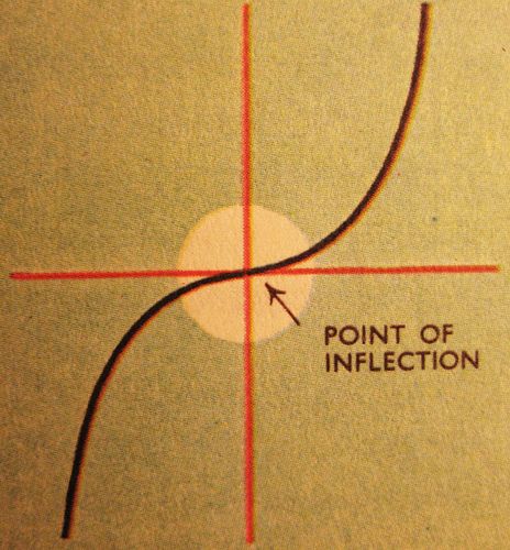 Point of Inflection Scientific Art, Inflection Point, Photo Sharing, Science, Art