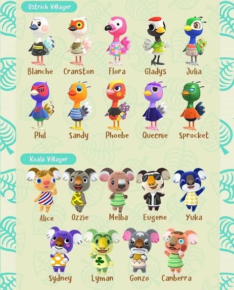 6,961 Likes, 146 Comments - Hi✨ (@astoria_acnh) on Instagram: “🐨Villager List Part 1🐨 • Credit: @frandylonk • (I had to repost because I forgot to include the Dog…” Popular Acnh Villagers, Acnh Villager Tier List, Acnh Cute Villagers List, Animal Crossing Villager Yard Guide, Acnh Villager Yard Guide, Animal Crossing 3ds, Animal Crossing Guide, Animal Crossing Memes, List Of Animals