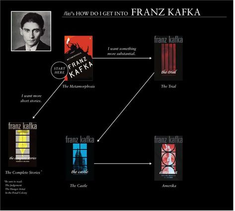 The /lit/ Guide to the Literature: Chart Edition - Album on Imgur Franz Kafka Books, Literature Humor, Reading Charts, Franz Kafka, 100 Books To Read, Philosophy Books, Reading Literature, Unread Books, Book Challenge