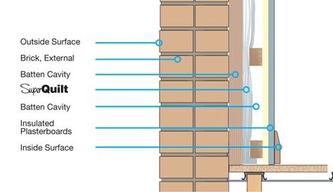 SuperQuilt Dry Lining | YBS SuperQuilt is the ideal solution for insulating the internal of solid brickwork and concrete block walls. LABC & BDA Certified. Insulated Plasterboard, External Wall Insulation, Concrete Block Walls, Timber Battens, Cavity Wall, Solid Brick, Concrete Block, Masonry Wall, Block Wall