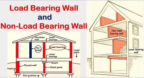 Learn about load-bearing walls' significance, and how to identify them accurately, and safely modify them during home renovations. An essential guide for homeowners and contractors. Load Bearing Wall, Home Renovations, Partition Wall, Construction Company, Home Builders, Home Remodeling, Beams, Architecture Design, Architecture