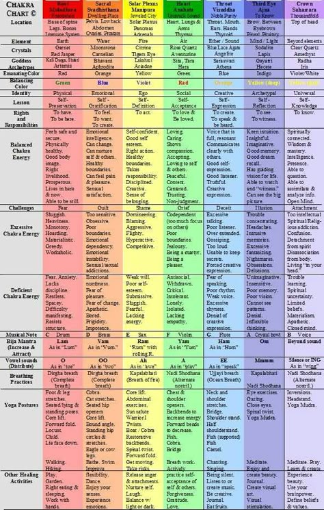 chakras Energy Centers Chakra Healing, Chakra Hz Chart, 12 Chakras Spiritual, Chakras And Days Of The Week, Energy Alignment Chart, Consciousness Chart, Vibrational Scale, What Is Chakra, Chakra Centers