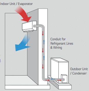 Ductless Heating And Cooling, Ductless Air Conditioner, Split System Air Conditioner, Baseboard Heating, Refrigeration And Air Conditioning, Hvac Maintenance, Ductless Mini Split, Split Ac, Hvac Unit