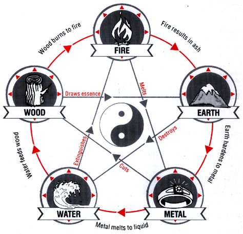 cycle of creation & cycle of destruction Feng Shui Symbols, Fire Drawing, Chinese Element, Chinese Astrology, Feng Shui Tips, Removing Negative Energy, 5 Elements, I Ching, Fire Water