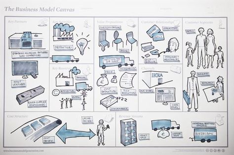 At the heart of the Lean Startup movement, the Business Model Canvas can help early stage startups carve out a successful model. Business Model Canvas Design, Business Model Canvas Examples, Business Canvas, Business Model Canvas, Systems Thinking, Lean Startup, Business Models, Design Theory, Business Innovation