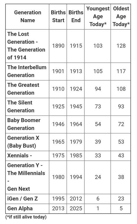 This is for all y'all confused about what generation you're in. Come on Gen Z we ain't millenials. Gen Z Millennials Boomers, Jokes About Gen Z, Generation Names And Years, Generation Z Quotes, Gen Z Things, Gen X Quotes, Generation Z Fashion, What Generation Am I, Generation Chart