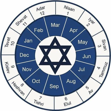 Learn Hebrew Alphabet, Hebrew Calendar, Hebrew Language Learning, Jewish Beliefs, Hebrew Language Words, Hebrew Education, Messianic Judaism, Biblical History, Jewish Calendar