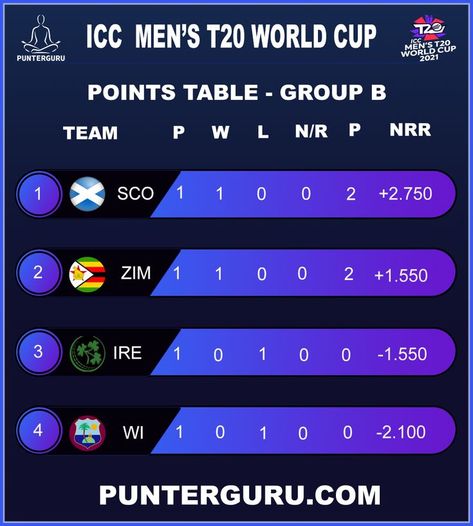 ICC T20i World Cup 2022 Today's Match Points table group -b #namibia #netherlands #cricket #punterguru #t20i #t20 #sports #sport #puinterguru #t20international Table Template, Sports Templates, T20 World Cup, Match Point, Group 1, World Cup 2022, World Cup