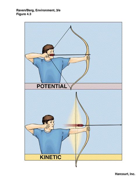 Potential-amp-Kinetic-energy.gif (510×660) Kinetic Energy Projects, Potential And Kinetic Energy Activities, Kinetic Energy Activities, Energy Science Projects, Volcano Drawing, Potential And Kinetic Energy, Energy Types, Kinetic And Potential Energy, Science Chart