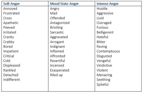 List of Adjectives to Describe Feelings and Emotions - learn English,vocabulary,english English Vocabulary List, List Of Adjectives, Describing Words, Words That Describe Feelings, Vocabulary List, Descriptive Words, Learn English Vocabulary, Spelling Words, Cool Writing