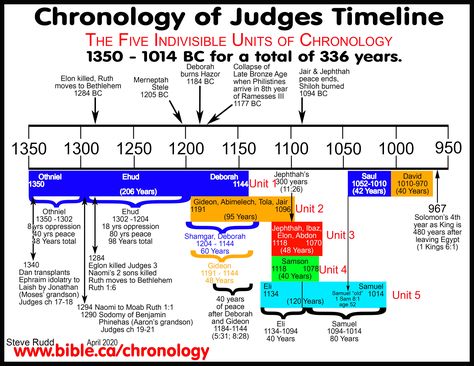 Timeline, maps, chronology, sermons of Ruth: 1300 BC Biblical Maps, Biblical Facts, Book Of Judges, Bible Genealogy, Bible Maps, Bible Charts, Bible Timeline, Bible Mapping, Now Quotes