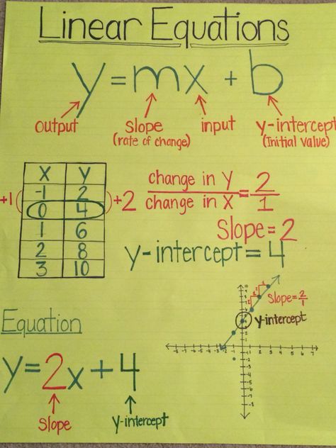 Linear Equations Notes Algebra 1, Linear Functions Notes, Math Notes Linear Equations, Linear Algebra Notes, Grade 8 Math Notes, Liner Equations, College Algebra Notes, Linear Equations Notes, Linear Relations