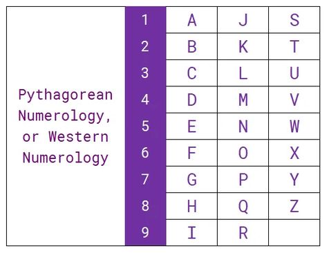 Alphabet Numerology, Numerology 3, T Alphabet, Latin Letters, Astrology Meaning, Universal Laws, Tarot Card Spreads, Numerology Numbers, Letters Of The Alphabet