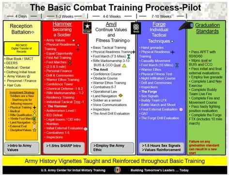 Training Information :: FORT LEONARD WOOD Us Army Basic Training, Army Values, Army Basic Training, Graduation Reception, Army Family, Tactical Training, Basic Training, Pilot Training, Combat Training