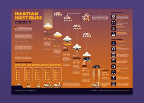 Martian Mysteries / NASA Infographic on Behance Nasa Infographic, Work Search, Mars Rover, Life On Mars, True Nature, Space Exploration, Ancient Civilizations, The Martian, Data Visualization