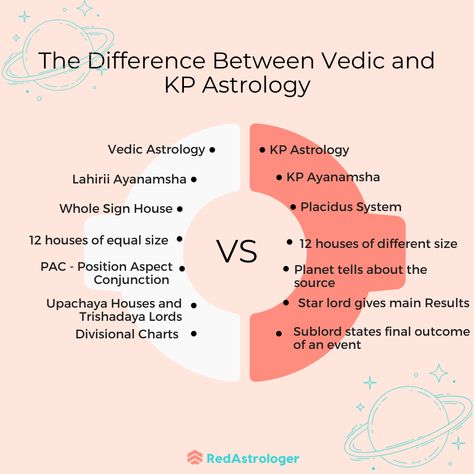 KP Astrology is derived out of Vedic only rather KP is the predictive tool. Vedic astrology is the oldest form of Indian astrology that depends on the movement of 9 planets in a person’s life. Krishna murti ji is the founder of this system. So it is a new version that is less complicated and easily understood by any person who wants to learn astrology. #kpastrology, #vedicvskpastrology #kpastrology #kpastrologer #learnastrologywithme #learnkpastrology #learnkpastrologyinenglish Vedic Vs Western Astrology, Sidereal Vs Tropical Astrology, Vedic Astrology Cheat Sheet, Krishna Murti, Sidereal Astrology, Indian Astrology, 9 Planets, Astrology Scorpio, Learn Astrology