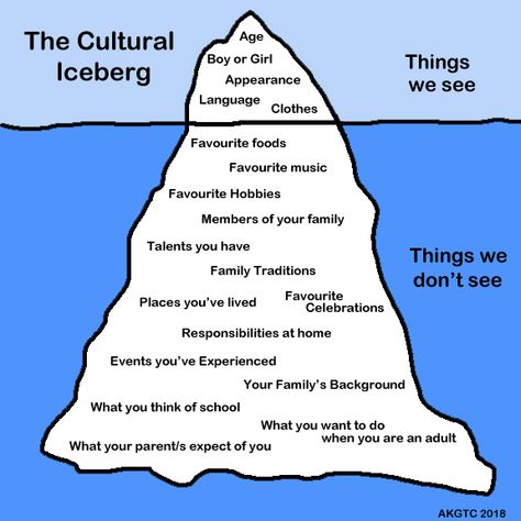 SA40 If I Really Knew You (The Cultural Iceberg) – A Kids' Guide to Canada – By Kids, For Kids ~~ Un guide du Canada – par des enfants, pour des enfants Cultural Iceberg, Family Background, Spanish Class, Human Services, Favorite Hobby, Family Traditions, Teaching English, What You Think, Knowing You