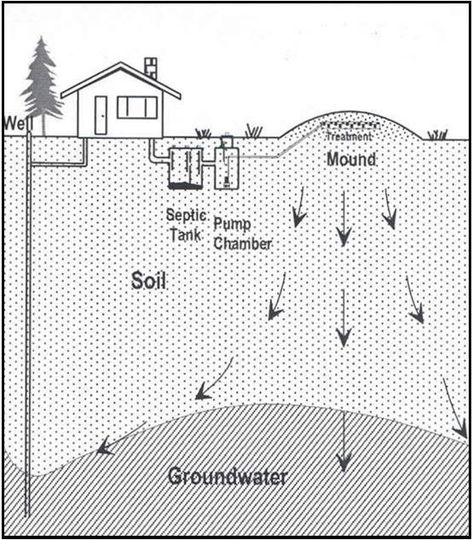 Sand Mound Septic System: A Guide To Maintenance and Function Sand Mound Septic Landscaping Ideas, Above Ground Septic Tank, Septic Mound Landscaping, Mound Septic System, Septic Tank Systems, Water Movement, Wet Spot, Humboldt County, Sand And Gravel