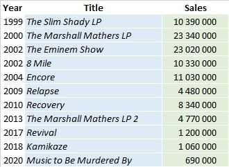 Eminem Songs List, The Marshall Mathers Lp, Eminem Songs, The Slim Shady, The Eminem Show, Songs List, Marshall Mathers, The Marshall, The Music Industry