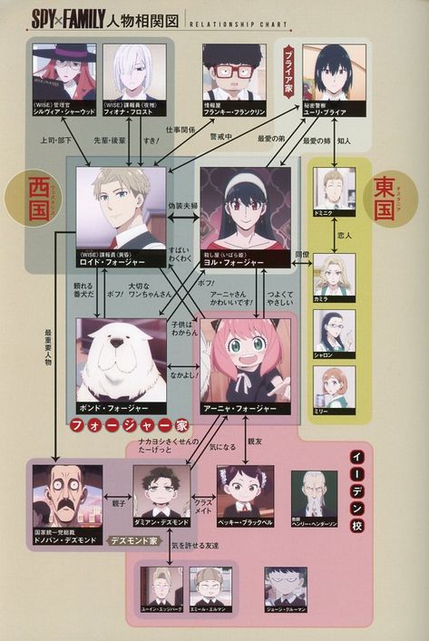 SPY X FAMILY Anime Official Guidebook:MISSION REPORT: 221001-1224. ISBN 9784087926095. Pg 159. Relationship Chart Spy X Family Zodiac Signs, Spy X Family Code White, Family Relationship Chart, Mission Report, Spy X Family Anime, Family Printables, Relationship Chart, Spy Family, Rest Days