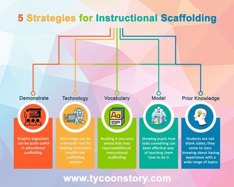 Graphic organizers can be quite useful in educational scaffolding. Using visual assistance, these tools assist students in organizing their thoughts on complicated or linked pieces of information. Scaffolding In Education, College Lecture, Technology Vocabulary, College Lectures, New Knowledge, Education Degree, Teaching Practices, Learning Strategies, Cooperative Learning