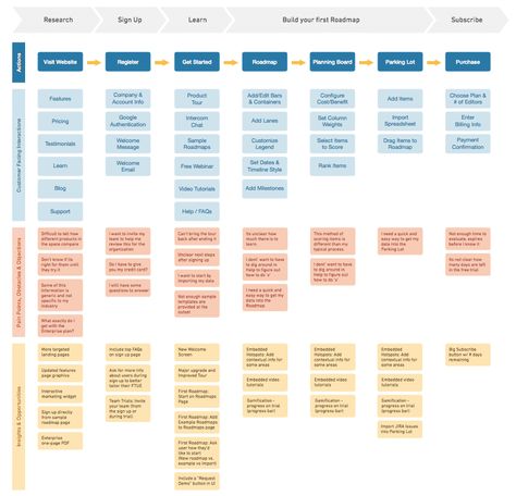 How to Create Customer Journey Maps: Think Outside the Funnel - Treasure Data Blog Customer Experience Mapping, Experience Map, Journey Map, Process Map, Customer Journey Mapping, User Story, Customer Journey, Journey Mapping, Information Architecture