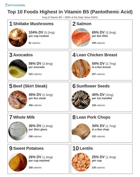 Vitamin Foods, Best Supplements For Women, Food Healing, Healthiest Food, Vitamin A Foods, Balanced Eating, Lean Chicken, Daily Vitamin, Lean Pork