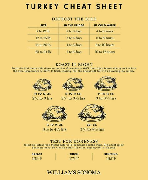 A Few Easy Steps: How to Host Thanksgiving Dinner Turkey Cook Time Chart, Turkey Defrost Times, Turkey Roasting Times, Defrosting Turkey, Turkey Cooking Times, Turkey Cooking, Fridge Sizes, Hosting Thanksgiving Dinner, Farm Fresh Recipes