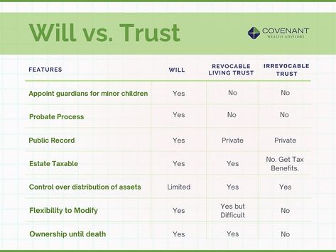 Will vs Trust: Which Estate Planning Tool is Right for You? Trust Vs Will, Revocable Trust, Estate Planning, Real Estate, Key, Tools, Collage, Pins