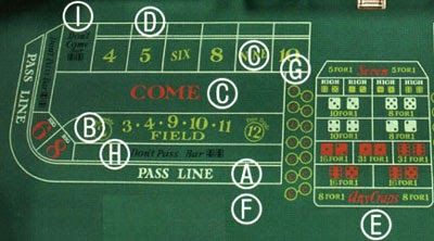 How to Play Craps -- Craps 101  Craps 101  Craps is easily the most intimidating game inthe casino.The layout looks like some kind of crazy puzzle and thereare seemingly dozens of different bets governed by complicated rules. So welldo our best in this lesson to make this crash course as painless as possible.  The trick to making it easy  The trick to making craps easy is simple: Learn only what youneedto knowand ignore everything else. You can play craps by knowing just one bet the PassLine bet Polly Adler, Casino Tips, Craps Table, Casino Birthday, Mohegan Sun, Casino Table, Video Poker, Gambling Tattoo, At A Party