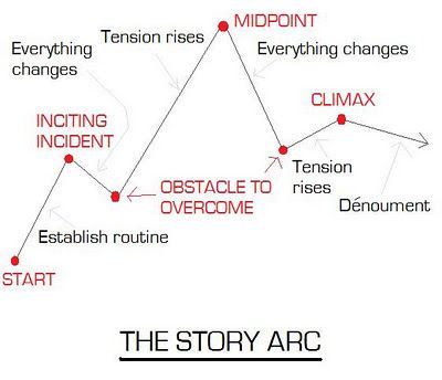 Writing Tip - The Story Arc - Writers Write Screenplay Writing, Writing Scripts, Writing Plot, Dream Things, Story Building, Writing Essentials, Hero's Journey, Writers Write, Reading Classroom