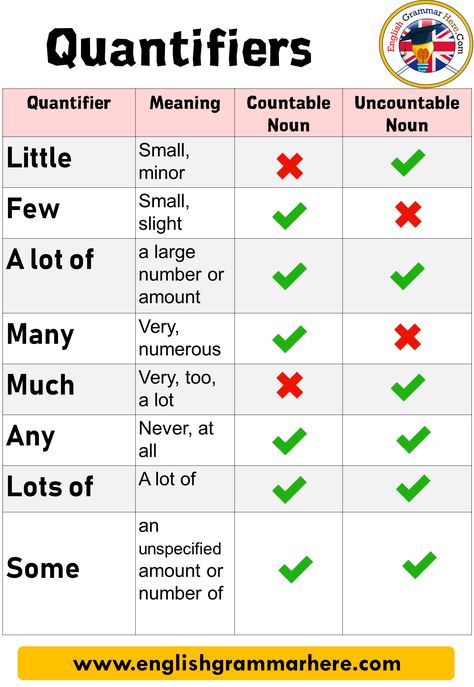 Teaching English Grammar Teachers, Quantifiers Grammar, Determiners In English Grammar, Countable Nouns, Countable And Uncountable Nouns, Struktur Teks, English Grammar Notes, Uncountable Nouns, Grammar English