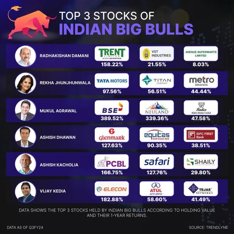 Indian Share Market, Rakesh Jhunjhunwala, Indian Stock Market Chart Pattern, Radha Kishan, Stock Market Sectors, Best Stocks To Invest In 2023 In India, Nifty 50, Indian Stock Market, Tata Motors