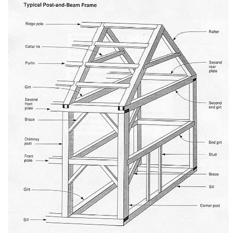 post & beam - this method of building has "stood the test of time".  Standard - straight forward, solid. Timber Frame Joinery, Post And Beam Construction, Framing Construction, Timber Frame Construction, Timber Beams, Timber Frame Homes, Post And Beam, Timber Framing, Shed Plans