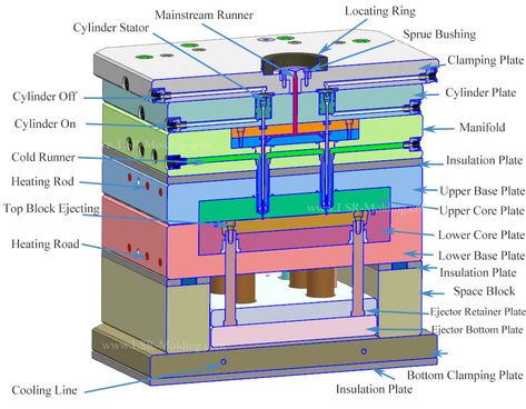 Injection Mold Design, Molding Design, Liquid Silicone Rubber, Plastic Moulding, 4k Wallpaper For Mobile, Plastic Industry, Manufacturing Factory, 3d Printer Diy, Plastic Injection