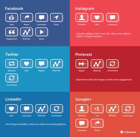 How To Develop A Winning Social Media Content Strategy (Free Template) Using Facebook For Business, Social Media Metrics, Social Media Measurement, Marketing Strategy Template, Social Media Content Strategy, Journey To Success, Social Media Marketing Tools, Social Media Infographic, Twitter Marketing